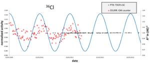 Normalized activity