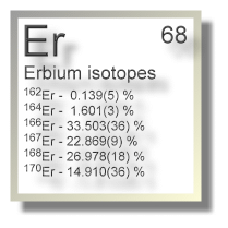 Erbium isotopes