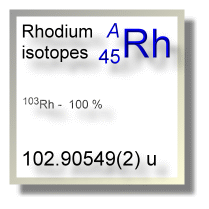 Rhodium isotopes