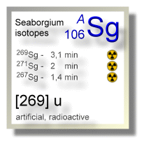 Seaborgium isotopes