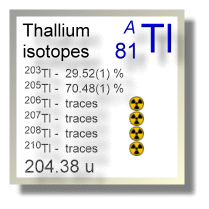 Thallium isotopes