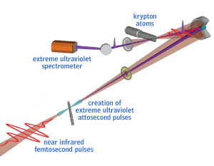 Femtosecond-scale pulses were fired to ionize krypton atoms