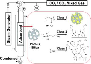 Amine-based solid carbon dioxide adsorbents